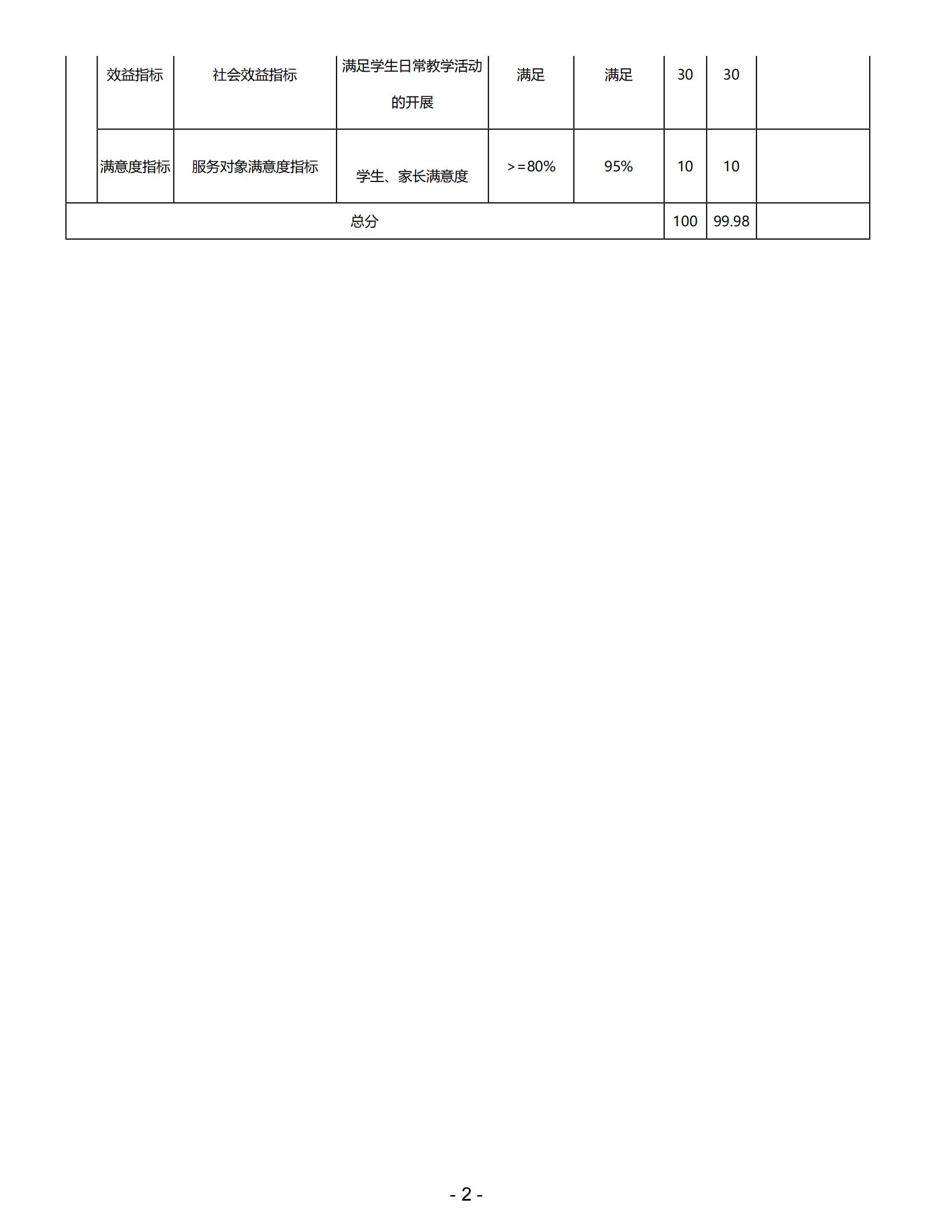 091上海市嘉定区望新小学2022年度绩效自评表_03.jpg