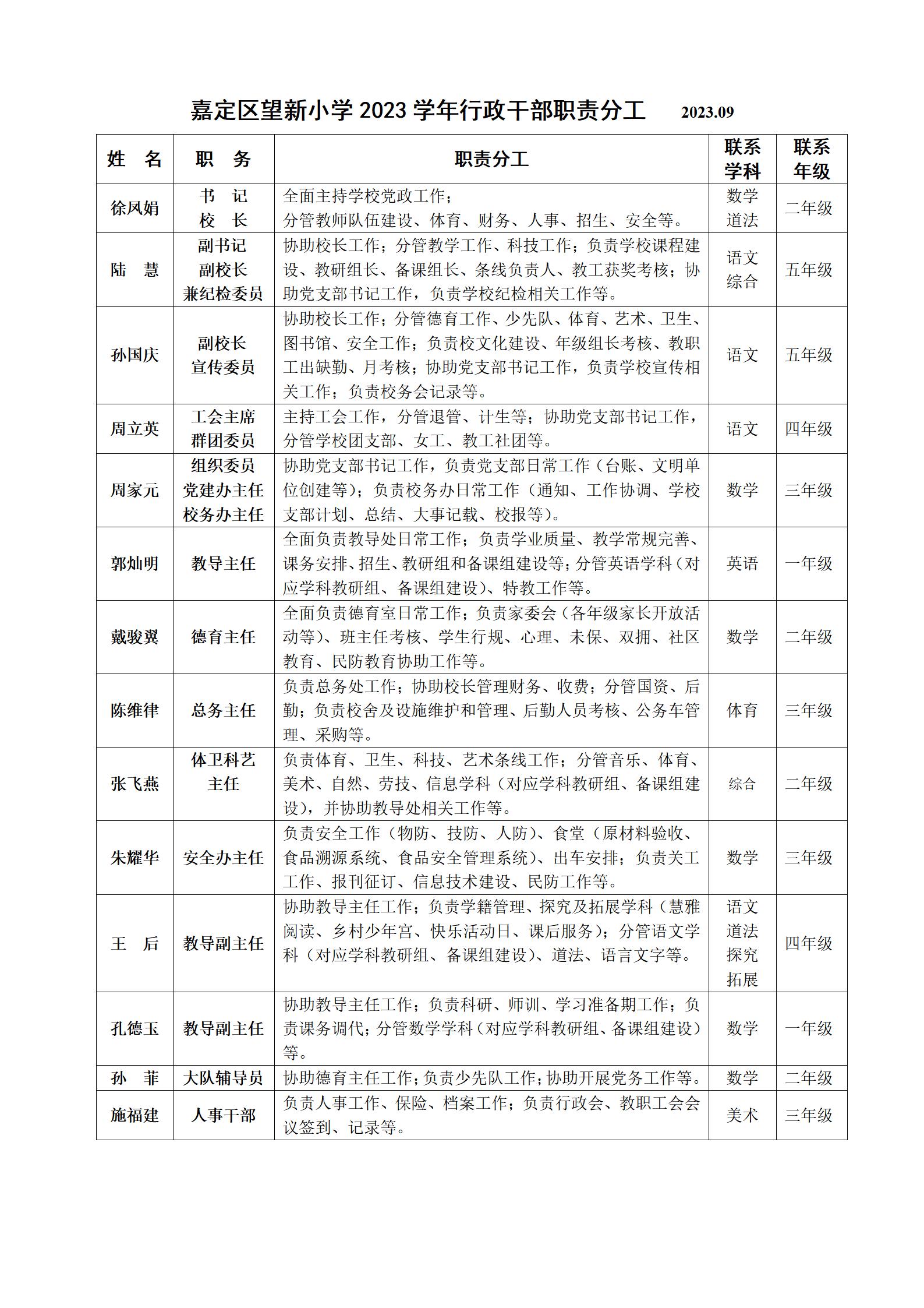 2023学年望新小学行政管理人员职责分工_01.jpg