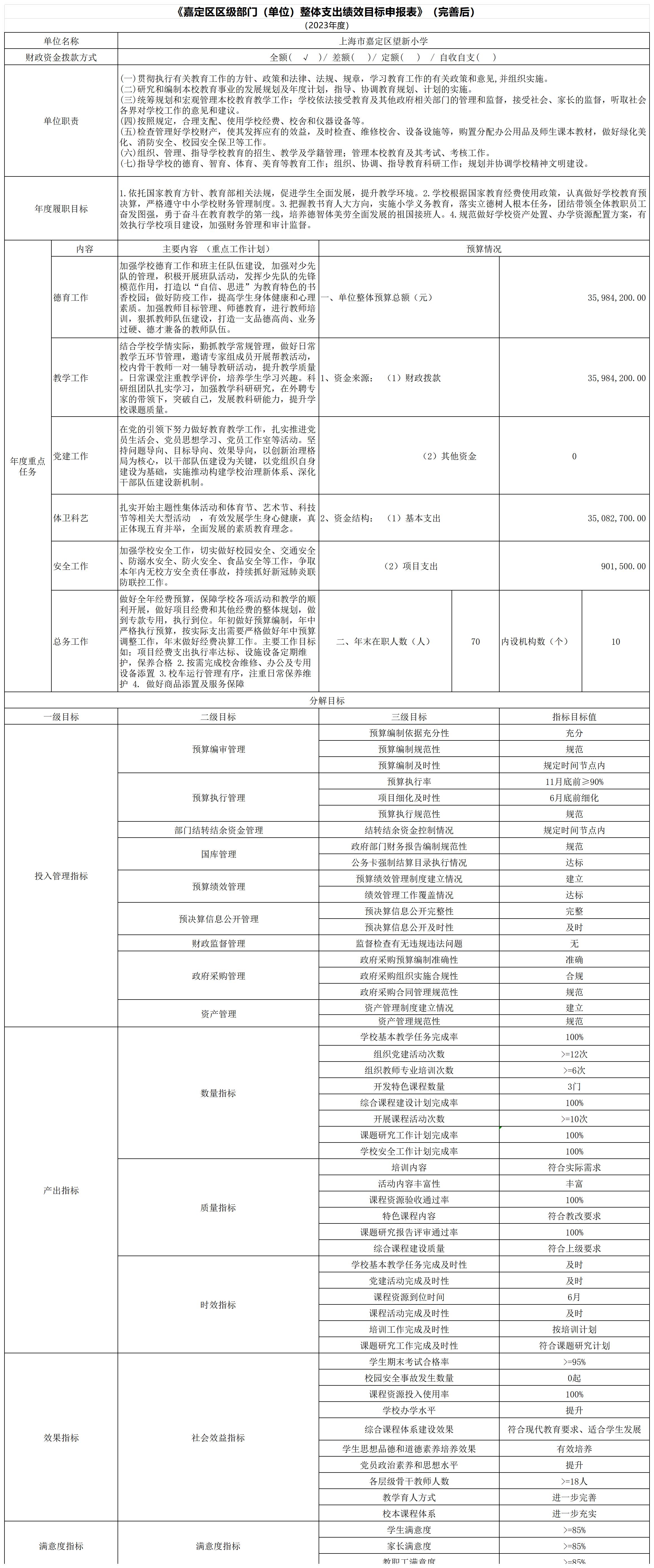 上海市嘉定区望新小学2023单位整体支出绩效目标申报表-202306完善_单位整体支出绩效目标申报表.jpg